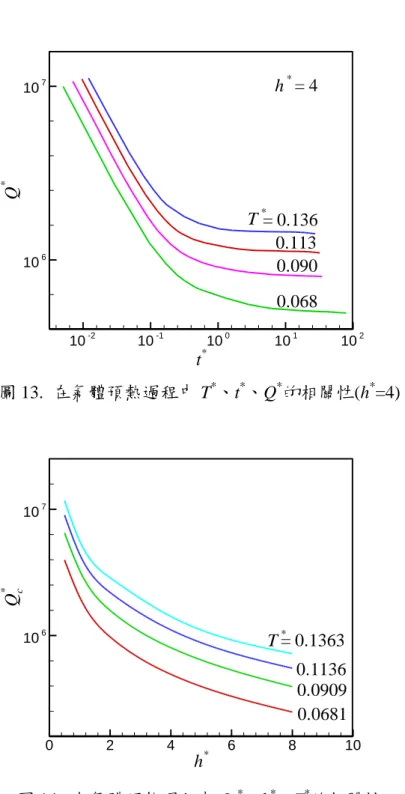 圖 13.  在氣體預熱過程中 T * 、t * 、Q * 的相關性(h * =4)  圖 14.  在氣體預熱過程中 Q c * 、h * 、T * 的相關性 t*Q*10210710610-210-1100101h*= 40.068= 0.1360.1130.090T*h*Qc*0246810T*0.0681= 0.13630.11360.0909106107