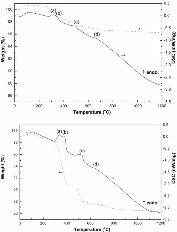 圖 3 TGA/DSC plots of (a) p-La 2 O 3 /SiO 2  and (b) t-La 2 O 3 /SiO 2  mixtures 