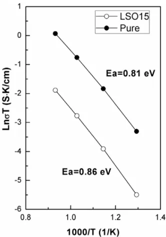 圖 7 Arrhenius plot of the conductivity as a function of temperatures for 
