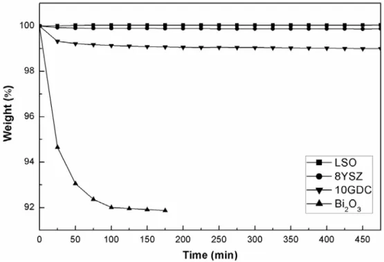 圖 10 Comparison of 8YSZ, Bi 2 O 3  and GDC10 and La 10 (SiO 4 ) 6 O 3  pellets after  reduction-resistant stability tests.