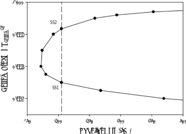 Figure 4. Minimized TAC at each fixed number of  total stages. 