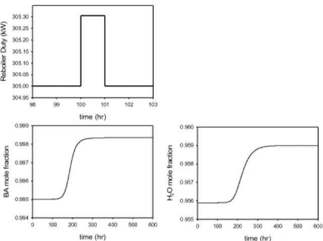 Figure 6. Dynamic transient from SS1 to SS2 with  pulse input. 