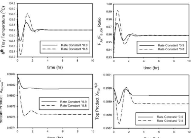 Figure 11.  Closed-loop responses with catalyst  decay. 