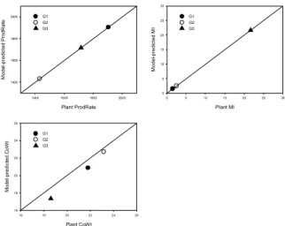 Figure 5. Model prediction for higher melt index  grades. 