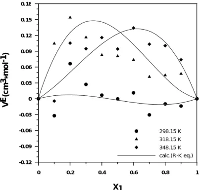 圖 3    Acetophenone (1) + PEG-200 (2)  高分子溶液在 25 MPa 下過剩體積與組成的 關係圖  0 0.2 0.4 0.6 0.8 1-0.2-0.100.10.20.3298.15 K318.15 K348.15 KR-K eq.VE(cm3*mol-1) X1