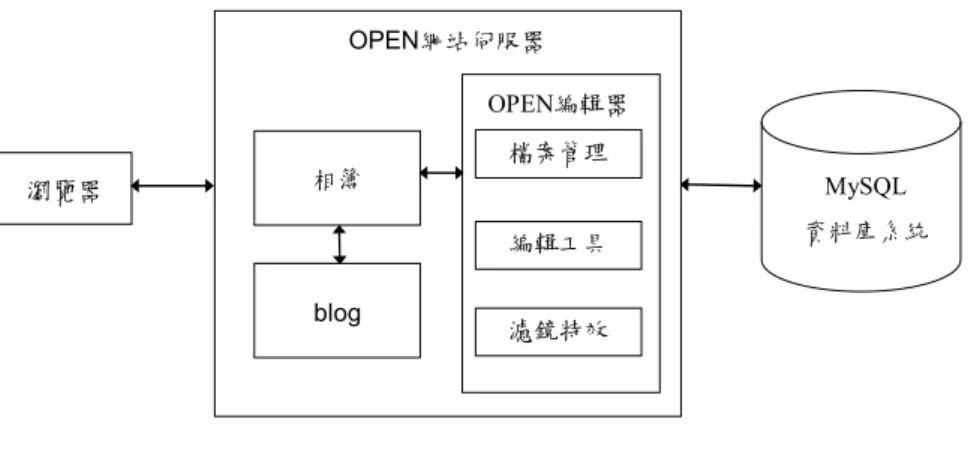 圖 4    OPEN 網站的相簿介面 