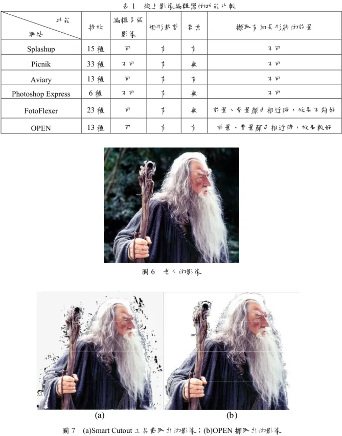 表 1    線上影像編輯器的功能比較  功能  網站  特效  編輯多張 影像  矩形裁剪  套索  擷取有細長形狀的前景  Splashup  15 種  可  有  有  不可  Picnik    33 種  不可  有  無  不可  Aviary  13 種  可  有  有  不可  Photoshop Express  6 種  不可  有  無  不可  FotoFlexer  23 種  可  有  無  前景、背景顏色相近時，效果不夠好  OPEN  13 種  可  有  有  前景