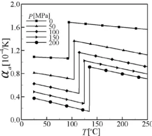圖 3. ABS 材料的 p−υ−T 關係  圖 4.  平均熱膨脹係數與溫度、壓力的關係  圖 5.  名義熱膨脹係數與壓力的關係 圖 6.    y=0 平面上平板的溫度分佈 (d r =1.5mm) 圖 7