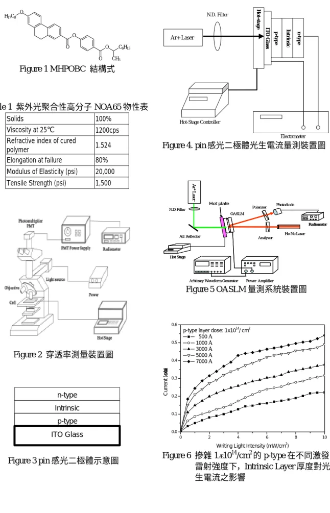 Figure 5 OASLM 量測系統裝置圖  0 2 4 6 8 100.00.10.20.30.40.50.6Current (µA)