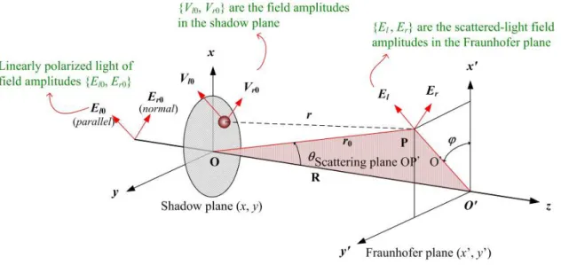 Figure 5 Definition of geometrical and electrical parameters describing the scattering  process