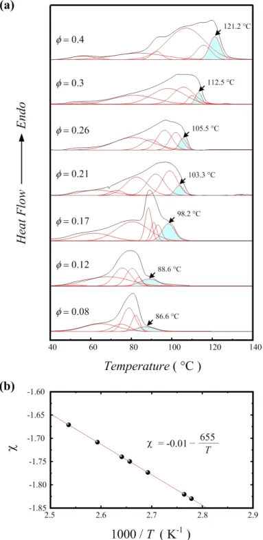 Figure 9 (a) DSC thermograms of PVDF/Cyclohexanone physical gels. (b) The linear  relationship of the interaction parameterχand 1/T