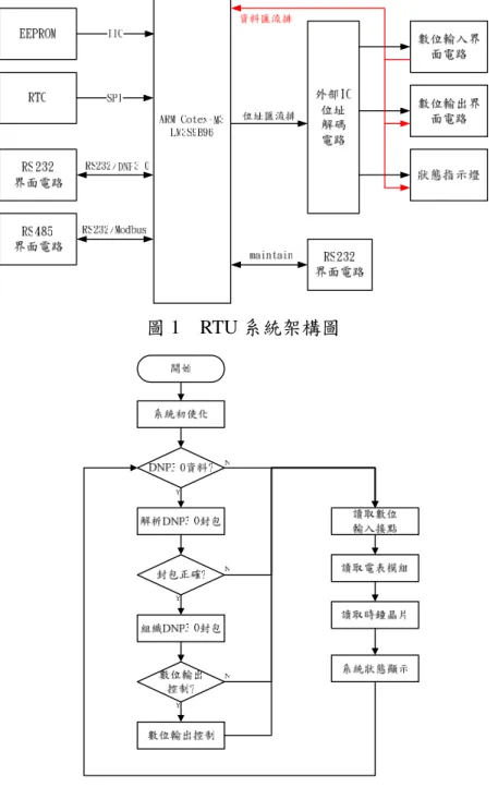 圖 1    RTU 系統架構圖 