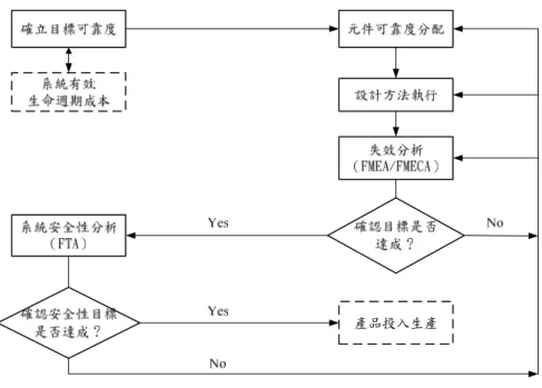 圖 3.5 可靠度設計流程  3.2.1 可靠度函數  如先前所定義之可靠度，於數學模式中被界定為系統（元件）在時間 間隔 t 中有效運作的機率（見圖 3.6）。為了解釋在數學上的關係，我們定 義了連續隨機變數 T 為系統（元件）至失效之時間，且 T ≥ 0 ，因此可靠度 可以被解釋為：  ( )t { T t }R= Pr≥                        （3.1）  當 R ( )t ≥ 0 時， R ( )0 = 1 ，以及當 lim t → ∞ ， R ( )t = 0 。而於給予之