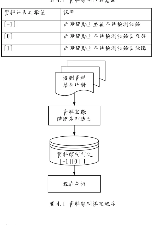表 4.1 資料類別代表意義  資料代表之數值  說明  [-1]  此時間點上並無元件檢測記錄  [0]  此時間點上元件檢測記錄為良好  [1]  此時間點上元件檢測記錄為故障  檢測資料 結果比對 資料類別判定 [-1][0][1]資料筆數 時間序列建立 程式分析 圖 4.1 資料類別標定程序  馬可夫過程      本研究主要建構在馬可夫過程的時間序列上，依循第三章所介紹 之波松劣化模型與貝式演算法，我們假設水封系統各元件之劣化行為是符 合波松分佈，希望能透過波松過程模擬劣化的事件，而當中劣化事件發