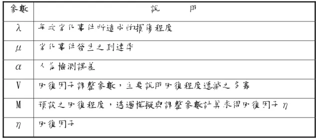 表 4.2 設定參數說明  參數  說      明  λ  每次劣化事件所造成的損傷程度  μ  劣化事件發生之到達率  α  人為檢測誤差  V  回復因子調整參數，主要說明回復程度遞減之多寡  M  預設之回復程度，透過模擬與調整參數計算求得回復因子η  η  回復因子  回復因子建構  所謂回復因子，是代表每一次維修之後設備的回復程度，一般而言， 回復因子會隨著維修次數的增加而逐漸減少，若回復因子為 1 則表示為完 全維護，指設備經過維護後回復到全新的狀態。本研究中採用以下之回復 因子模式，  iv