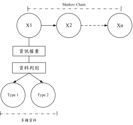 圖 4.14 隱藏式馬可夫鍊模型（多來源）      其概念與第四章中所建立馬可夫鏈之最大不同處，在於所投入之 資料並非單一來源，故在個別進行資料判別及回復因子模式建立後，在將 訊息輸入馬可夫模型前，有一資訊權重之設定，目的在於呈現不同資料之 不同屬性與內容，當中所提供之系統訊息也應有強弱，故採取敏感度分析 以尋求最符合真實情形之權重關係。  研究結果之驗證與評析      經由上述資訊權重合併模式之探討，獲得各中興檢測資料於各元 件可靠度分析中所佔之權重及各參數設定，如下表 4.5，並將下列參數輸 入程式