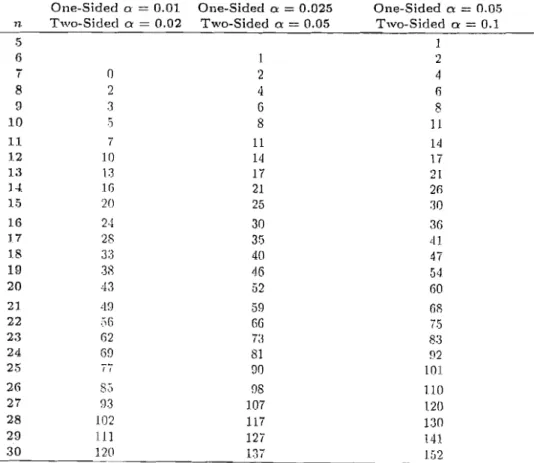 Table 1 Critical Values for the Signed-Rank Test 