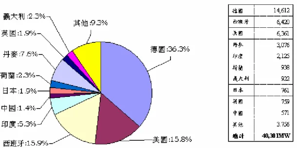 圖 2.2  2003 年以前之前十大國風力發電的裝置容量圖表  (1)  德國  在歐洲，德國一直帶領著風力發電市場的發展。德國在 2003 年新增的風力發電裝 置 容 量 已 突 破 以 往 的 紀 錄 ， 達 到 2,647MW ， 使 全 國 風 力 發 電 總 裝 置 容 量 增 至 14,612MW[1] ，相當於全國電力需求的 4.7%，預計到 2010 年風力發電的比例會升至 8%。 在德國的電力工業發展史上，沒有任何一種能源的發展可與風力發電媲美。德國風能協 會把核能發電商業化 10 年之