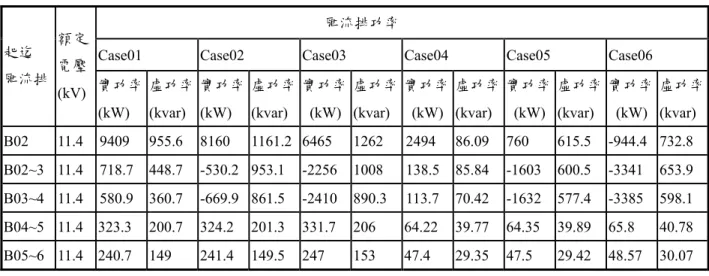表 3-6  風機併網於永十線環海高幹#88 處饋線上匯流排實功率與虛功率 