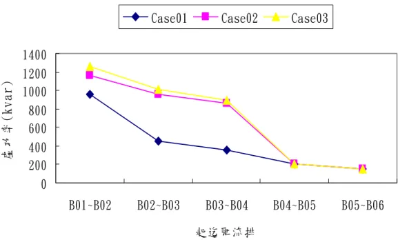 圖 3-8  年度最重載下，風機併網前後匯流排虛功率變動現象  -4000-3000-2000-1000 0100020003000 B01~B02 B02~B03 B03~B04 B04~B05 B05~B06 起迄匯流排實功率(kW)