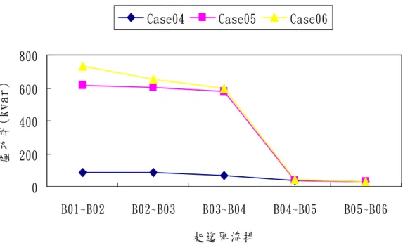 圖 3-10  年度最輕載下，風機併網前後匯流排虛功率變動現象  3.3.2  風機併網於主變二次側匯流排  表 3-7 表示風機併網於永十線主變二次側分別在年度重載與年度輕載模擬 的案例，此模擬為系統不加風機及系統在主變二次側加二台風機之綜合比較。由 圖 3-11~圖 3-19 模擬結果可看出年度重載下在主變二次側其饋線電壓變動不大， 在饋線編號 B06 處電壓為 0.9816(pu)，饋線編號 B04 其電壓變動率為 0.08%。在 年度輕載方面，在饋線編號 B06 處電壓為 0.9965(pu)，饋線