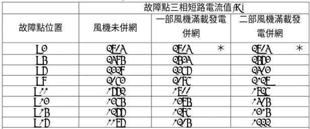 表 4-2  使用電壓調整模式之風機於 B2 匯流排併網前後故障點之短路電流  (故障點在主饋線)  故障點三相短路電流值(A)  故障點位置  風機未併網  一部風機滿載發電 併網  二部風機滿載發電併網  B3 2804  2804 ＊ 2804  ＊ B5 2495  2534  2573  B7 2329  2367  2403  B9 2063  2096  2128  B11 1772  1800  1826  B13 1365  1385  1405  B15 1277  1296  1315