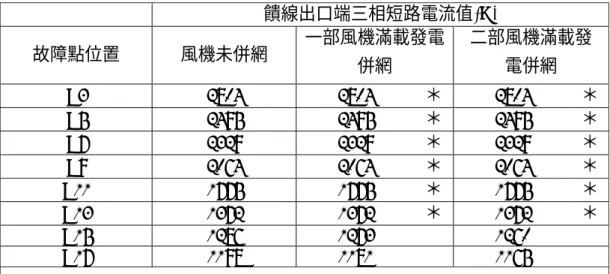 表 4-5  使用電壓調整模式之風機於 B11 匯流排併網前後饋線出口端之短路電流  (故障點在主饋線)  饋線出口端三相短路電流值(A)  故障點位置  風機未併網  一部風機滿載發電 併網  二部風機滿載發電併網  B3 2804  2804 ＊ 2804  ＊ B5 2495  2495 ＊ 2495  ＊ B7 2329  2329 ＊ 2329  ＊ B9 2064  2064 ＊ 2064  ＊ B11 1775  1775 ＊ 1775  ＊ B13 1372  1372 ＊ 1372  ＊ 