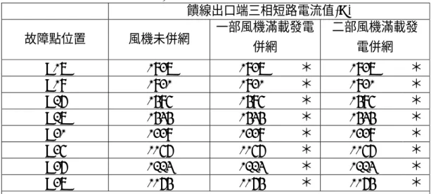 表 4-11  使用電壓調整模式之風機於 B17 匯流排併網前後饋線出口端之短路電流  (故障點在各分歧線)  饋線出口端三相短路電流值(A)  故障點位置  風機未併網  一部風機滿載發電 併網  二部風機滿載發電併網  B18 1938  1938 ＊ 1938  ＊ B19 1931  1931 ＊ 1931  ＊ B27 1596  1596 ＊ 1596  ＊ B28 1545  1545 ＊ 1545  ＊ B31 1339  1339 ＊ 1339  ＊ B36 1167  1167 ＊ 11