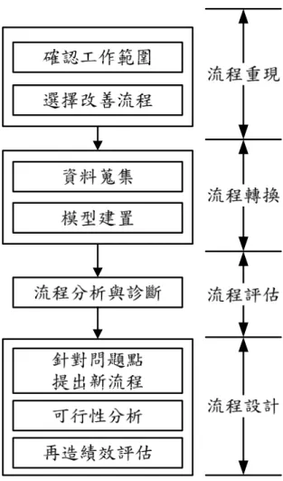 圖 2.1  營建業流程再造模式[鄭明淵、蔡明修，2008] 
