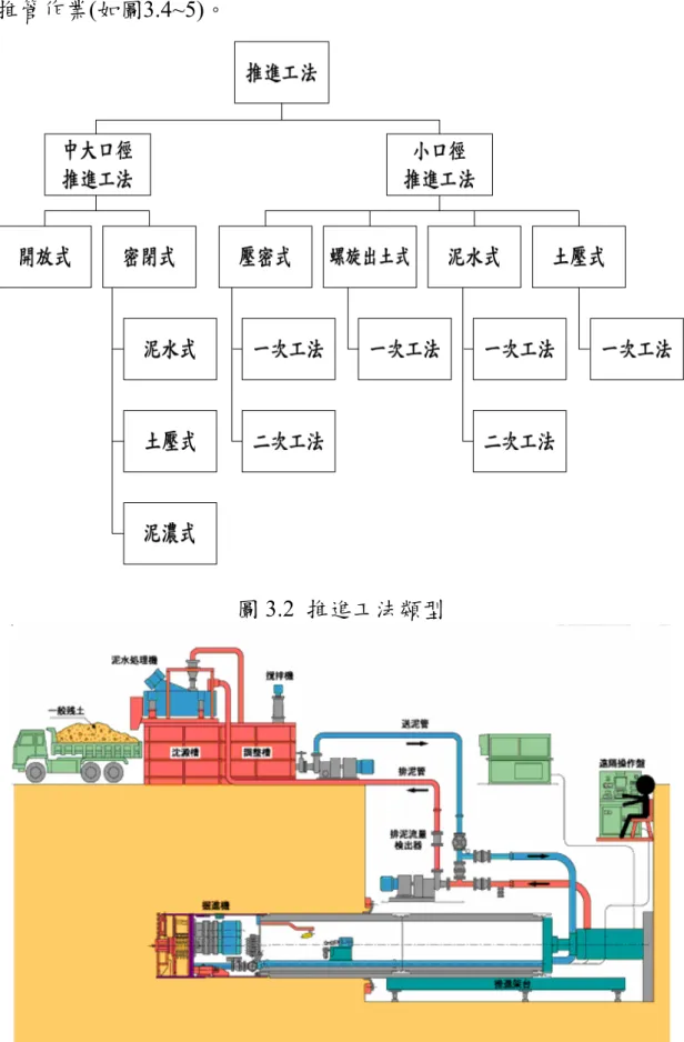 圖 3.2  推進工法類型 