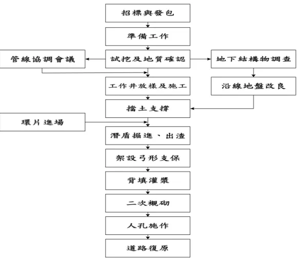 圖 3.7  潛盾工法施工步驟  3.1.3 異常狀況  在進行推進施工時常發生各種突發狀況，例如機具磨損、地質狀 況複雜及新進施工人員對機具操作熟練度等而導致施工無法順利進 行，此時就有賴施工者能因地制宜，利用本身之專業知識及對機具之 了解克服施工困難(如表3.1)。雖然如此，大部分推進之突發狀況之發 生乃是因為之前調查及設計規劃未盡完善，而導致施工時不如預期， 故確實執行施工管理中所提到之施工要點才能將突發狀況之發生降 至最低。 