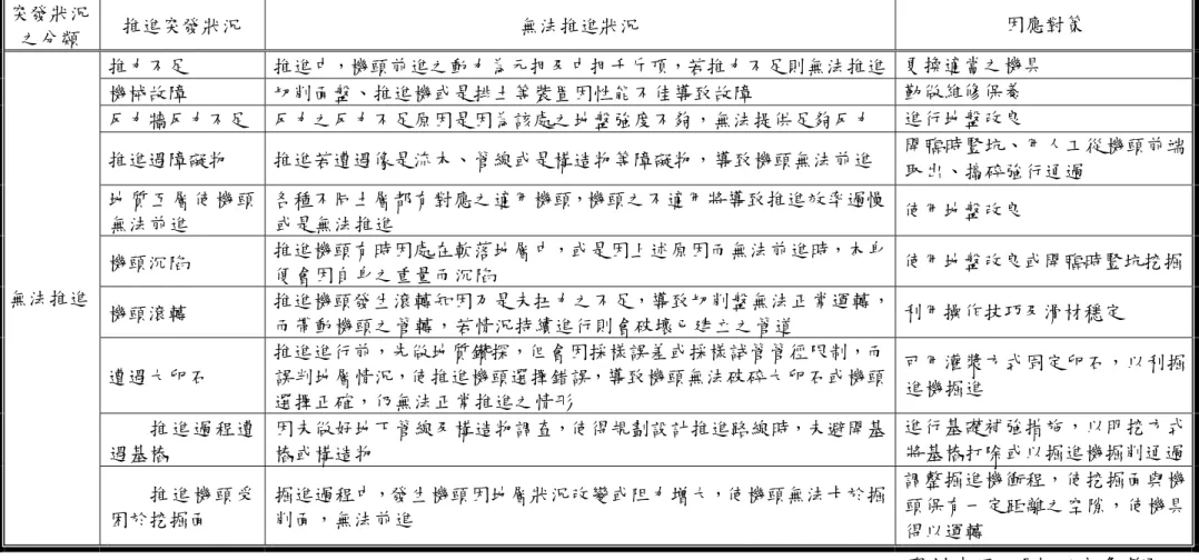 表 3.1  推進遭遇無法推進異常狀況之分類列表  突發狀況 之分類  推進突發狀況  無法推進狀況  因應對策  推力不足  推進中，機頭前進之動力為元押及中押千斤頂，若推力不足則無法推進 更換適當之機具  機械故障  切削面盤、推進機或是排土等裝置因性能不佳導致故障  勤做維修保養  反力牆反力不足  反力之反力不足原因是因為該處之地盤強度不夠，無法提供足夠反力  進行地盤改良  推進遇障礙物  推進若遭遇像是流木、管線或是構造物等障礙物，導致機頭無法前進  開臨時豎坑、用人工從機頭前端 取出、搗碎強行
