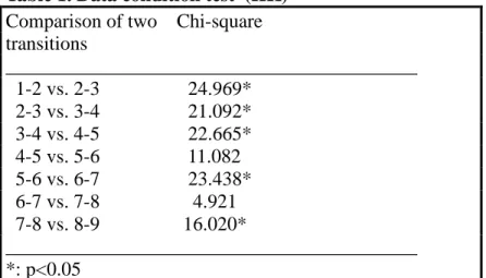Table 1. Data condition test  (HK) Comparison of two    Chi-square transitions __________________________________________   1-2 vs