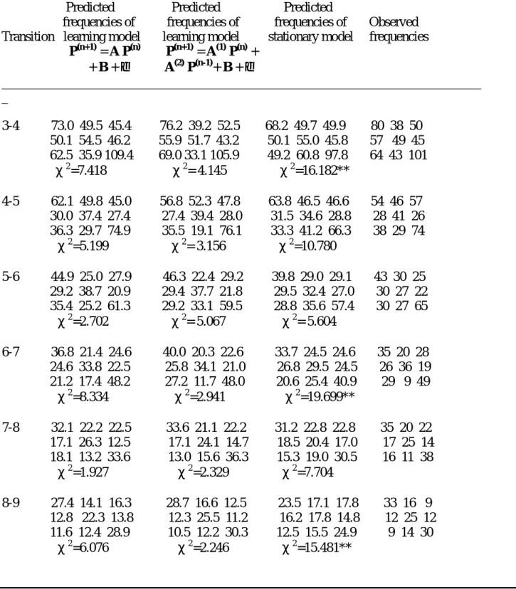 Table 4. Actual ver sus pr edicted tr ansition fr equencies (HK)