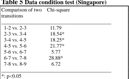 Table 5 Data condition test (Singapor e)