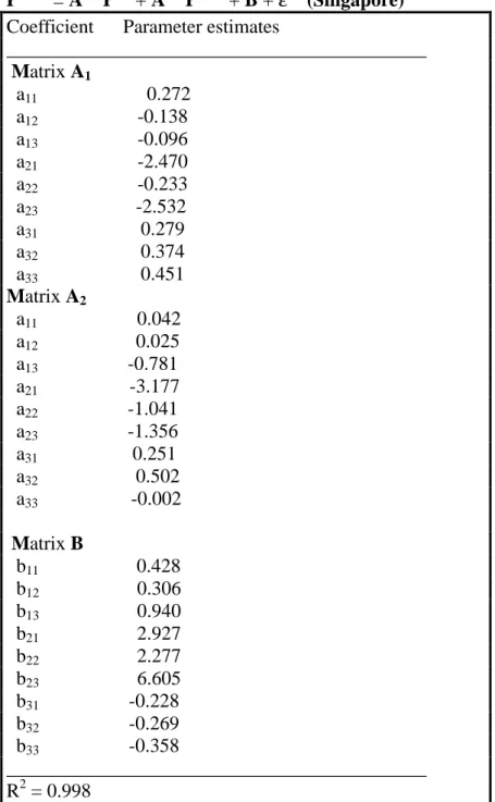 Table 7. Par ameter s of estimation for  lear ning model--