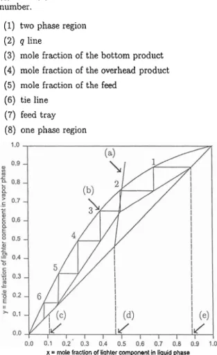 Figure  1 McCabe-Thiele diagram for distillation 