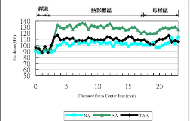 圖 9  銲件經 ST、T6 及 T73 熱處理製程  之微硬度分佈比較圖 