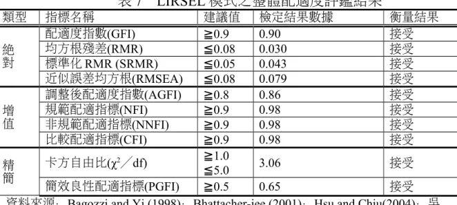 表 7　LIRSEL 模式之整體配適度評鑑結果 類型 指標名稱 建議值 檢定結果數據 衡量結果 絕 對 配適度指數(GFI) ≧0.9 0.90 接受均方根殘差(RMR)≦0.080.030接受 標準化 RMR (SRMR) ≦0.05 0.043 接受 近似誤差均方根(RMSEA) ≦0.08 0.079 接受 增 值 調整後配適度指數(AGFI) ≧0.8 0.86 接受規範配適指標(NFI)≧0.90.98接受 非規範配適指標(NNFI) ≧0.9 0.98 接受 比較配適指標(CFI) ≧0.9 0