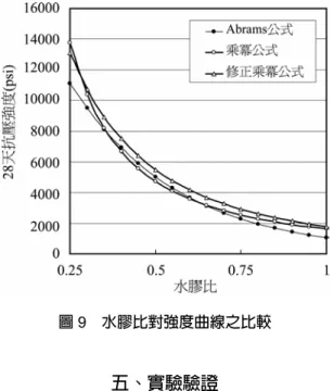 圖 9  水膠比對強度曲線之比較  五、實驗驗證  1.  前言  在建構高性能混凝土強度預測類神經網路系統模型 後，為了驗證系統的可靠性，本研究依照多種不同配比設 計製作混凝土試驗，以評估驗證系統的預測能力。  實驗之地點為中華大學土木工程材料實驗室內進行 所有實驗，每次實驗進行時間約 1.5 小時，參與實驗人員 四至五人。  2