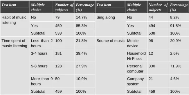 Table 4. Effect of music on design 