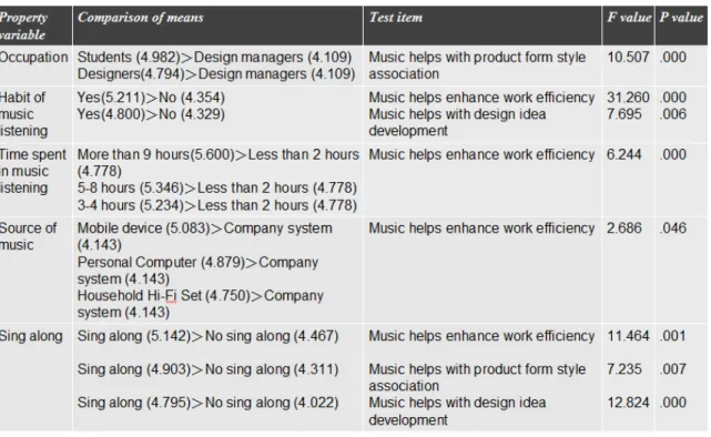 Table 7. Comparisons of the viewpoints of the effects of music on design 