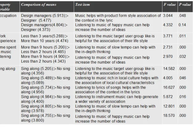 Table 9. Comparisons of the viewpoints of the effects of specific kind of music on designers’ 