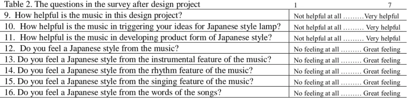 Table 2. The questions in the survey after design project  1                                                    7 