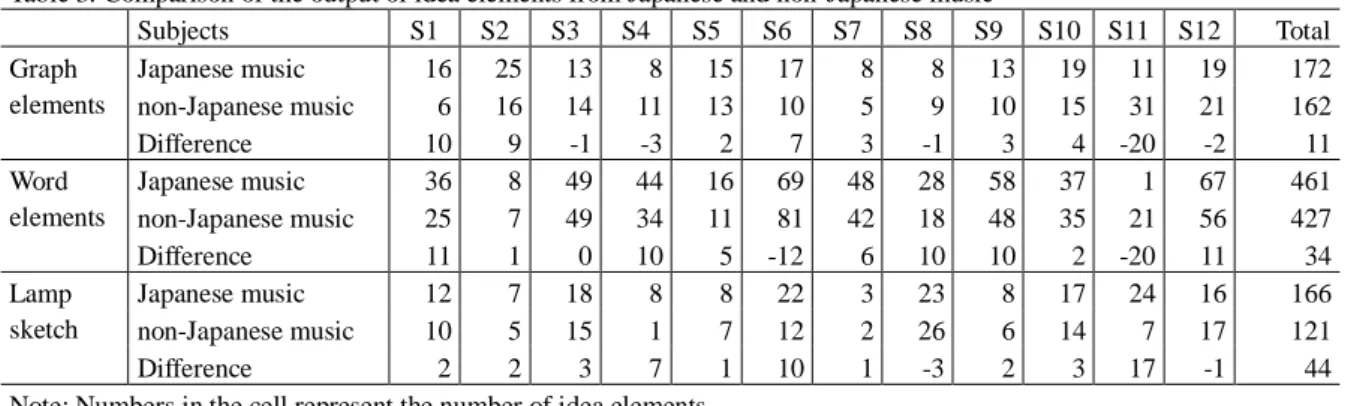 Table 3. Comparison of the output of idea elements from Japanese and non-Japanese music 