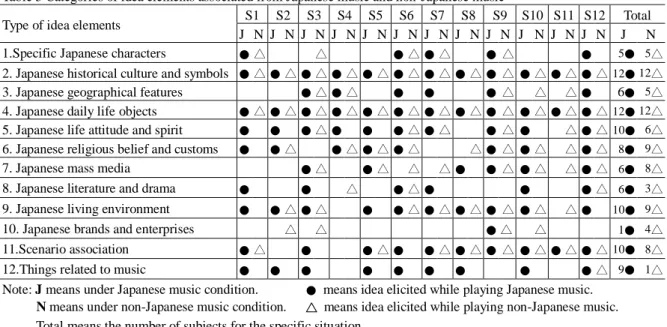 Table 5 Categories of idea elements associated from Japanese music and non-Japanese music 