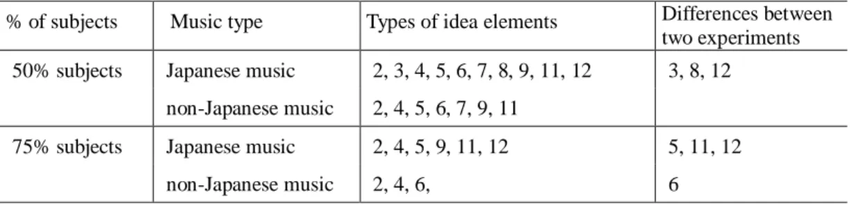 Table 6. Comparisons of idea element types associated from Japanese and non-Japanese music 