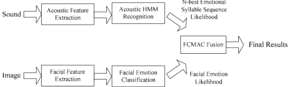 圖 3.1  音視訊融合情緒辨識系統方塊圖 