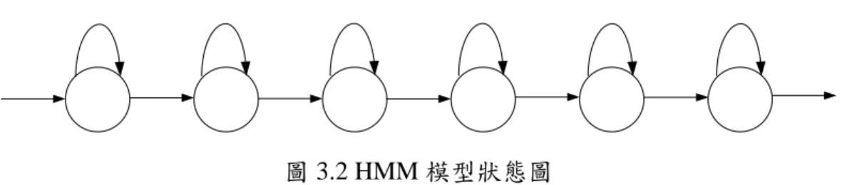 圖 3.2 HMM 模型狀態圖 