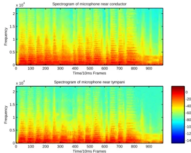 Figure 3: Segmented RASTA-PLP spectral features ex- ex-tracted from different locations of a concert hall.